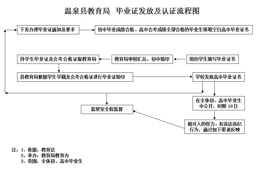 温泉县教育局毕业证发放及认证流程图