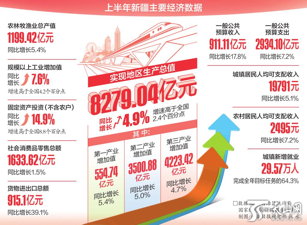 新疆地区生产总值同比增长4.9% 增速位于全国前列